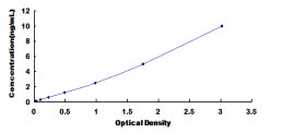 Typical Standard Curve for TNFRSF1B ELISA (Sandwich)