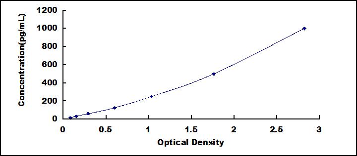 Typical Standard Curve for CD40 ELISA (Sandwich)