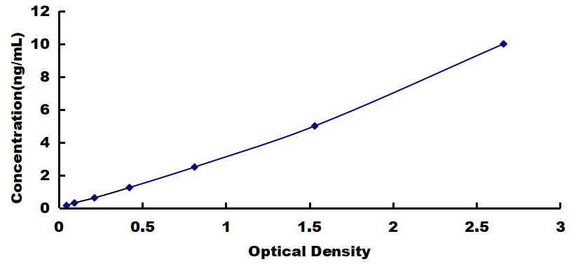 Typical Standard Curve for TRAIL ELISA (Sandwich)