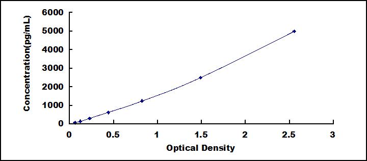 Typical Standard Curve for P53 ELISA (Sandwich)