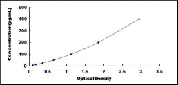 Typical Standard Curve for P53 ELISA (Sandwich)