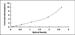 Typical Standard Curve for TP63 ELISA (Sandwich)
