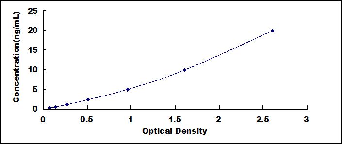 Typical Standard Curve for TPT1 ELISA (Sandwich)