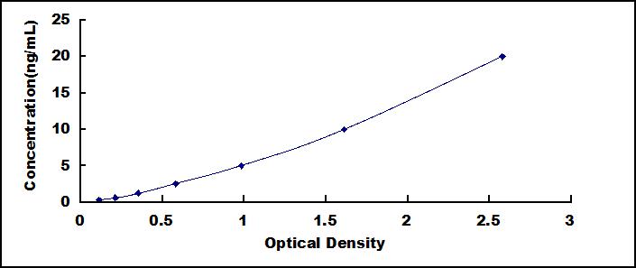 Typical Standard Curve for TPT1 ELISA (Sandwich)