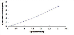 Typical Standard Curve for TWF1 ELISA (Sandwich)