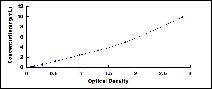 Typical Standard Curve for TWIST ELISA (Sandwich)