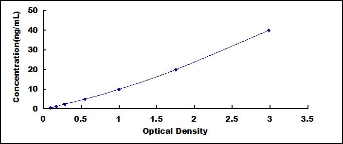 Typical Standard Curve for TYR ELISA (Sandwich)