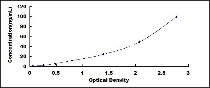 Typical Standard Curve for TH ELISA (Sandwich)