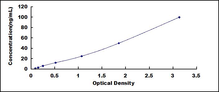 Typical Standard Curve for Tie1 ELISA (Sandwich)