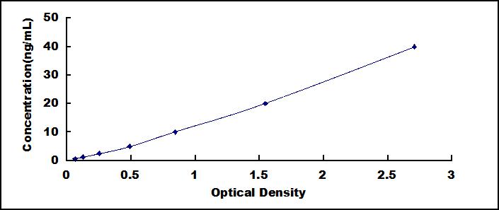 Typical Standard Curve for Tie1 ELISA (Sandwich)