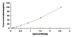 Typical Standard Curve for UBQLN2 ELISA (Sandwich)
