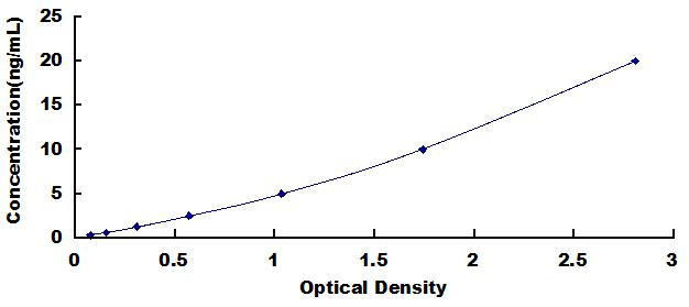 Typical Standard Curve for UBA52 ELISA (Sandwich)