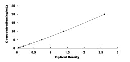 Typical Standard Curve for UBAP2 ELISA (Sandwich)