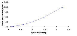 Typical Standard Curve for UBD ELISA (Sandwich)