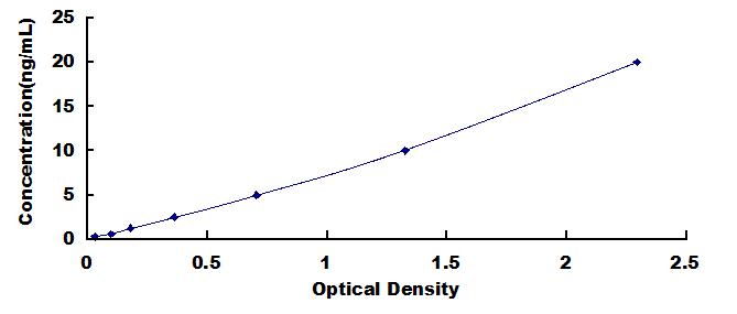 Typical Standard Curve for USP8 ELISA (Sandwich)