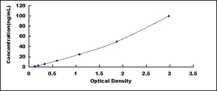 Typical Standard Curve for UGT1A1 ELISA (Sandwich)