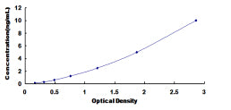 Typical Standard Curve for UGT2B7 ELISA (Sandwich)