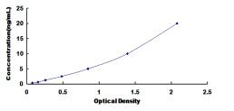 Typical Standard Curve for UGGT1 ELISA (Sandwich)