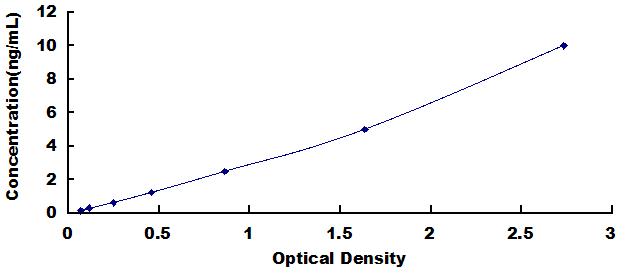 Typical Standard Curve for ULBP2 ELISA (Sandwich)