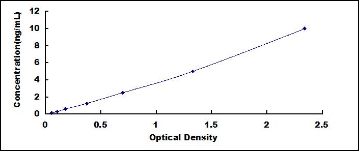 Typical Standard Curve for UCP1 ELISA (Sandwich)