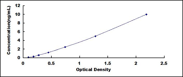 Typical Standard Curve for UCP2 ELISA (Sandwich)