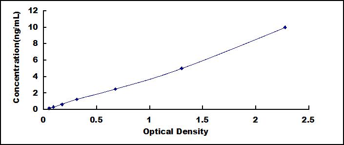 Typical Standard Curve for UCP2 ELISA (Sandwich)
