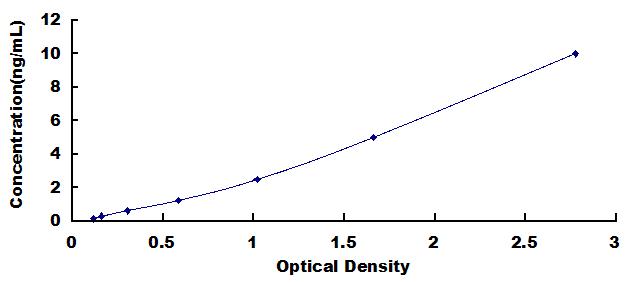 Typical Standard Curve for UNG ELISA (Sandwich)