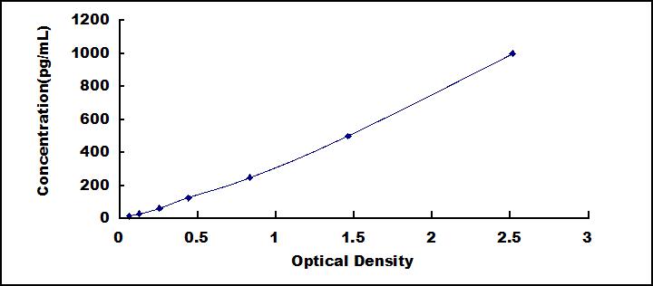 Typical Standard Curve for UCN ELISA (Sandwich)