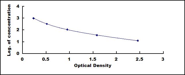 Typical Standard Curve for UCN ELISA (Competitive)