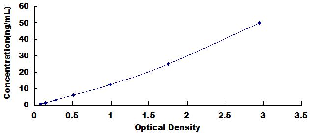 Typical Standard Curve for UCN2 ELISA (Sandwich)