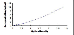 Typical Standard Curve for USP6NL ELISA (Sandwich)