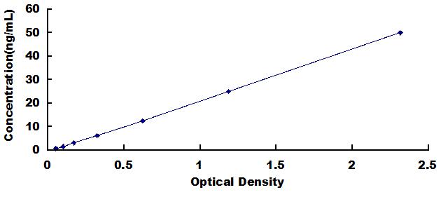 Typical Standard Curve for UTRN ELISA (Sandwich)