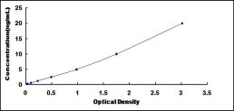 Typical Standard Curve for UACA ELISA (Sandwich)