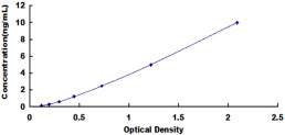 Typical Standard Curve for VRK1 ELISA (Sandwich)