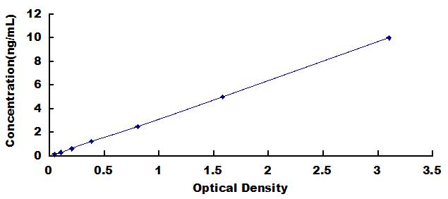 Typical Standard Curve for VNN1 ELISA (Sandwich)