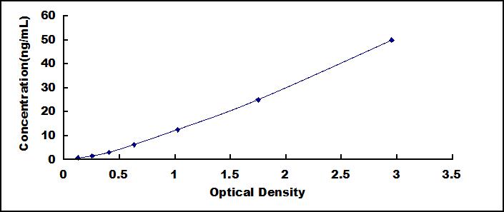 Typical Standard Curve for VCAM1 ELISA (Sandwich)