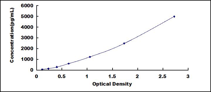 Typical Standard Curve for VCAM1 ELISA (Sandwich)