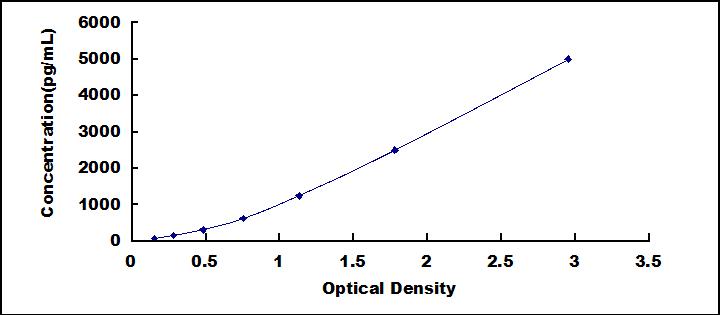 Typical Standard Curve for VCAM1 ELISA (Sandwich)