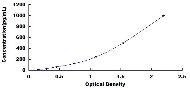 Typical Standard Curve for VEGF121 ELISA (Sandwich)