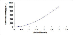 Typical Standard Curve for VEGF145 ELISA (Sandwich)