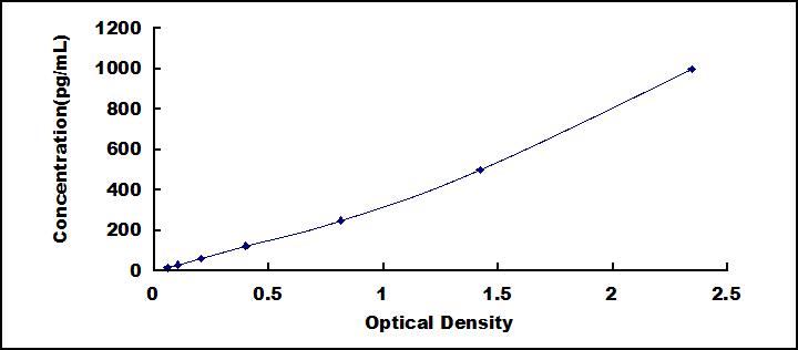 Typical Standard Curve for VEGF165 ELISA (Sandwich)