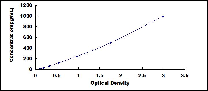 Typical Standard Curve for VEGFA ELISA (Sandwich)