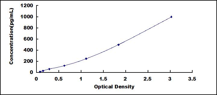 Typical Standard Curve for VEGFA ELISA (Sandwich)