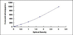 Typical Standard Curve for VEGFA ELISA (Sandwich)