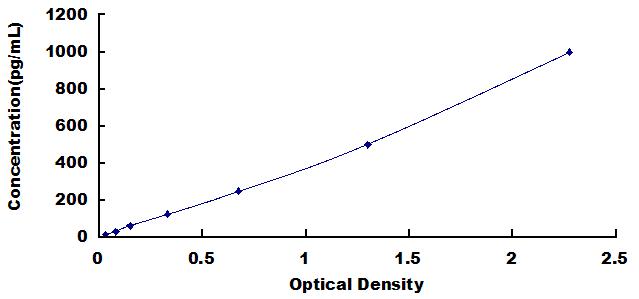 Typical Standard Curve for VEGFA ELISA (Sandwich)