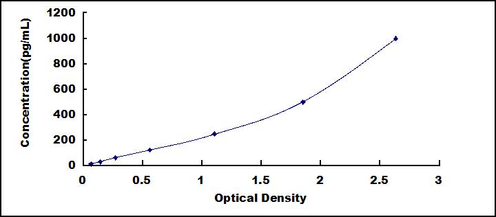Typical Standard Curve for VEGFB ELISA (Sandwich)