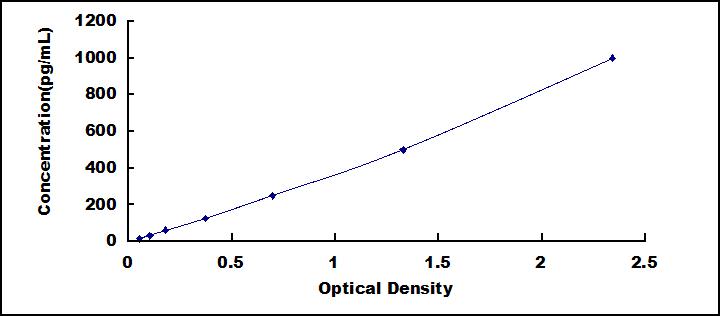 Typical Standard Curve for VEGFB ELISA (Sandwich)