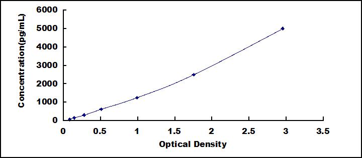 Typical Standard Curve for VEGFC ELISA (Sandwich)
