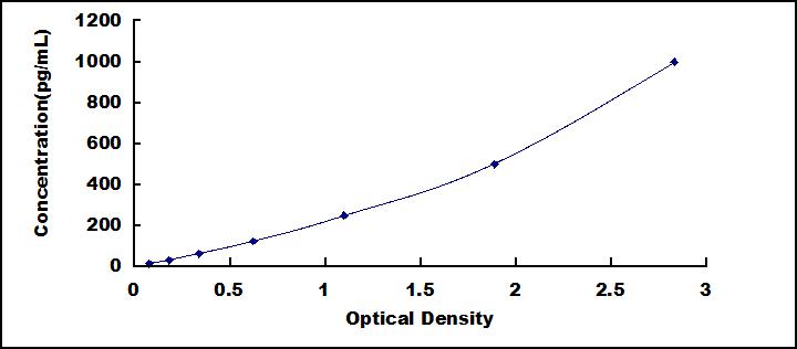 Typical Standard Curve for VEGFC ELISA (Sandwich)