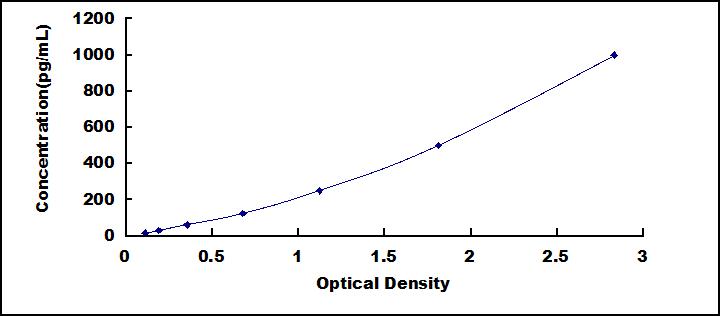 Typical Standard Curve for VEGFC ELISA (Sandwich)